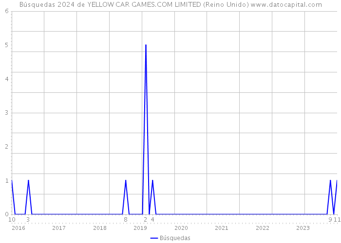 Búsquedas 2024 de YELLOW CAR GAMES.COM LIMITED (Reino Unido) 