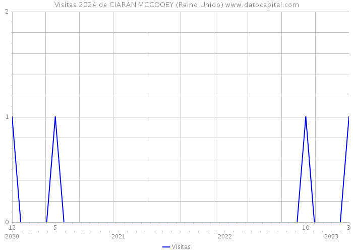 Visitas 2024 de CIARAN MCCOOEY (Reino Unido) 