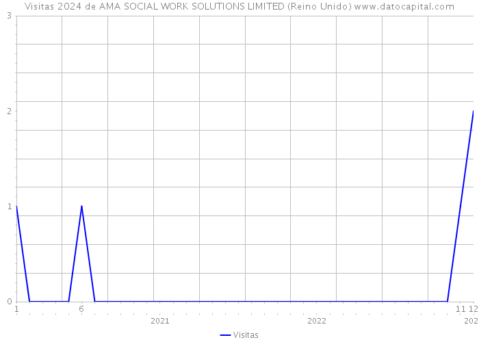 Visitas 2024 de AMA SOCIAL WORK SOLUTIONS LIMITED (Reino Unido) 