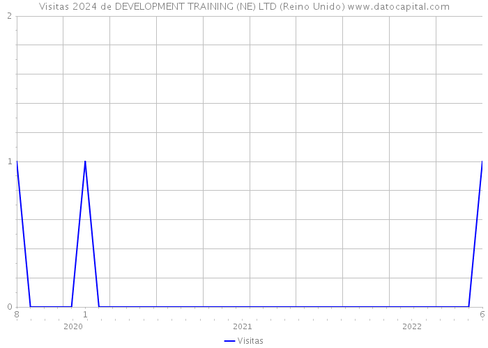 Visitas 2024 de DEVELOPMENT TRAINING (NE) LTD (Reino Unido) 