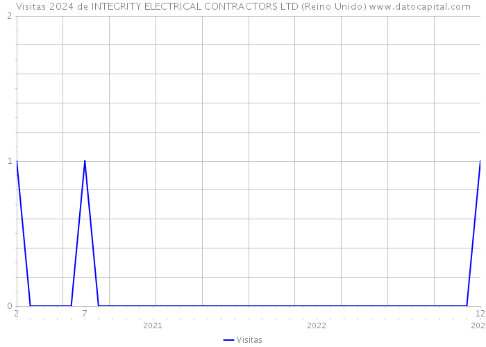 Visitas 2024 de INTEGRITY ELECTRICAL CONTRACTORS LTD (Reino Unido) 