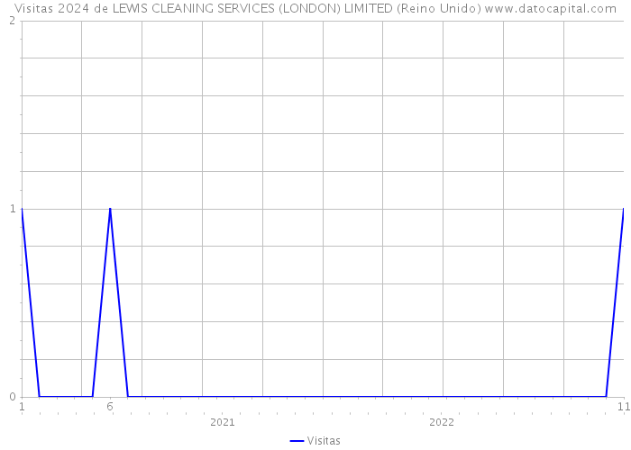 Visitas 2024 de LEWIS CLEANING SERVICES (LONDON) LIMITED (Reino Unido) 