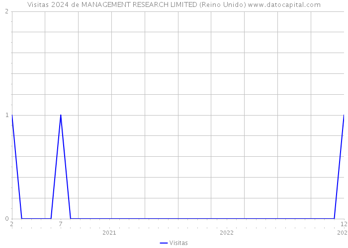 Visitas 2024 de MANAGEMENT RESEARCH LIMITED (Reino Unido) 