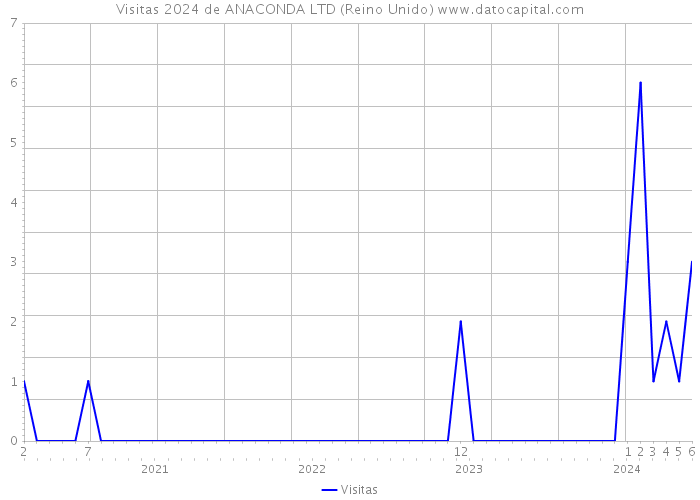 Visitas 2024 de ANACONDA LTD (Reino Unido) 