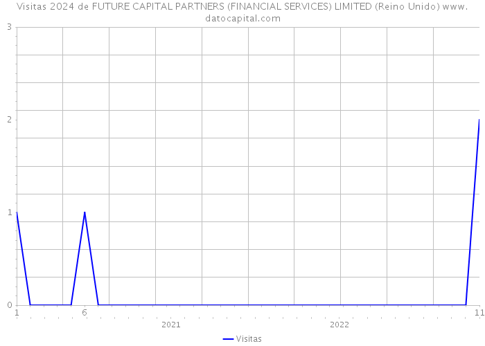 Visitas 2024 de FUTURE CAPITAL PARTNERS (FINANCIAL SERVICES) LIMITED (Reino Unido) 