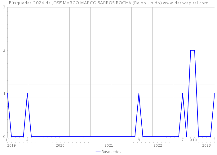 Búsquedas 2024 de JOSE MARCO MARCO BARROS ROCHA (Reino Unido) 