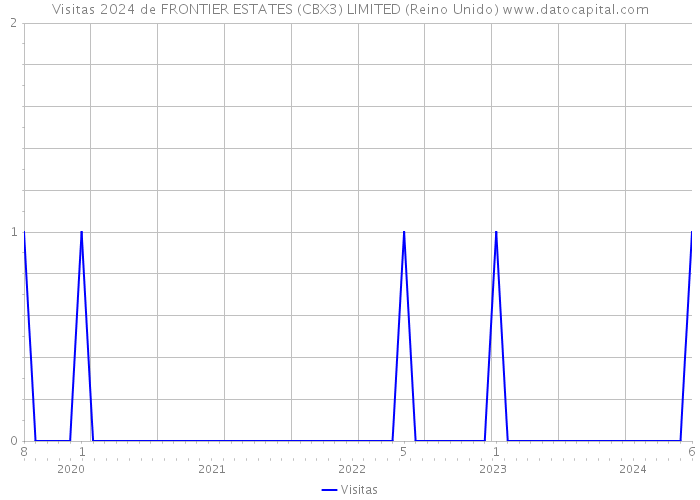 Visitas 2024 de FRONTIER ESTATES (CBX3) LIMITED (Reino Unido) 