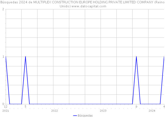 Búsquedas 2024 de MULTIPLEX CONSTRUCTION EUROPE HOLDING PRIVATE LIMITED COMPANY (Reino Unido) 