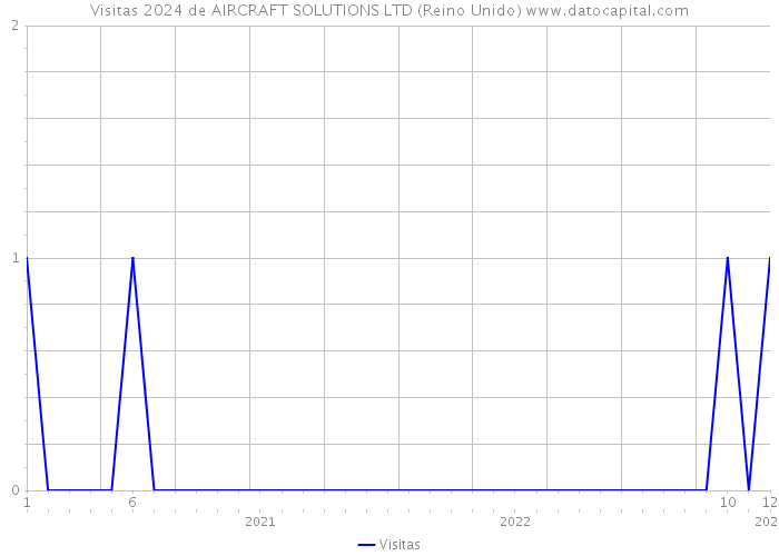 Visitas 2024 de AIRCRAFT SOLUTIONS LTD (Reino Unido) 