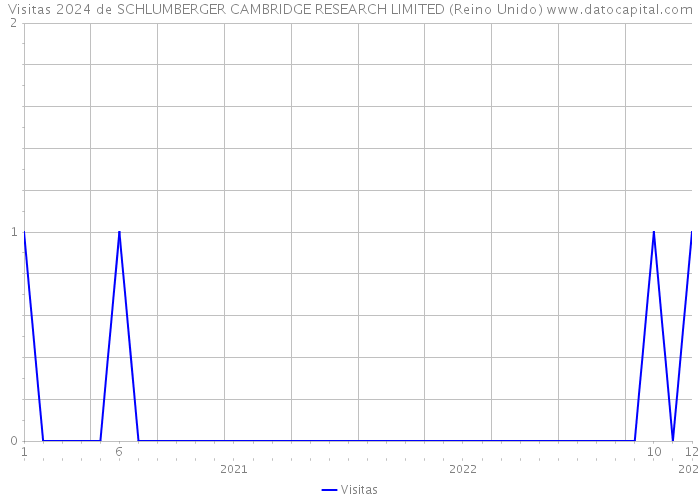 Visitas 2024 de SCHLUMBERGER CAMBRIDGE RESEARCH LIMITED (Reino Unido) 