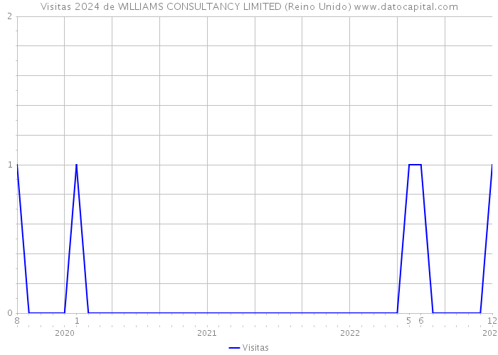 Visitas 2024 de WILLIAMS CONSULTANCY LIMITED (Reino Unido) 