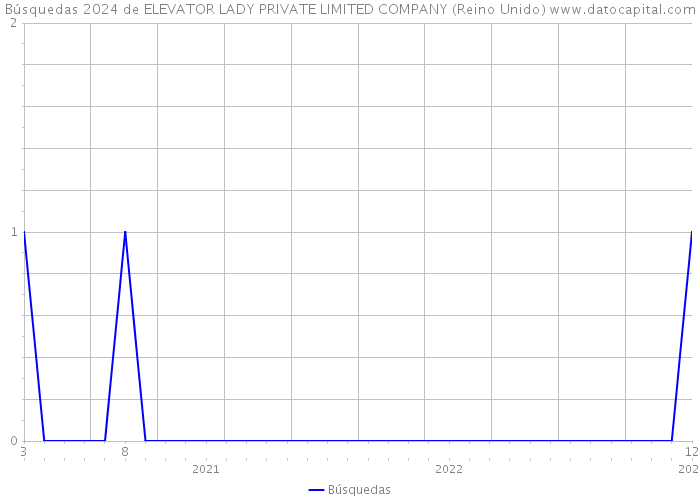 Búsquedas 2024 de ELEVATOR LADY PRIVATE LIMITED COMPANY (Reino Unido) 