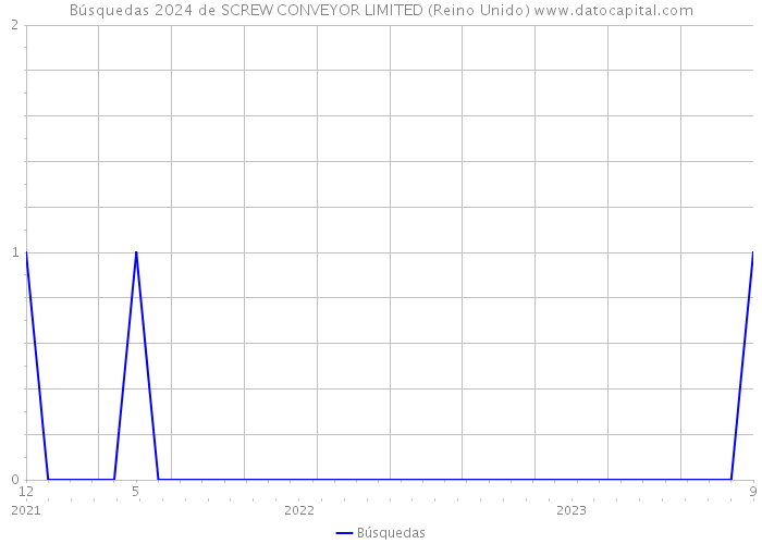 Búsquedas 2024 de SCREW CONVEYOR LIMITED (Reino Unido) 