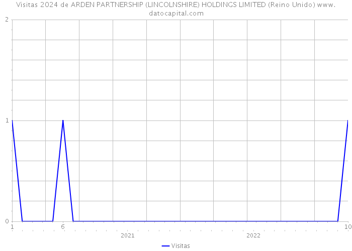 Visitas 2024 de ARDEN PARTNERSHIP (LINCOLNSHIRE) HOLDINGS LIMITED (Reino Unido) 