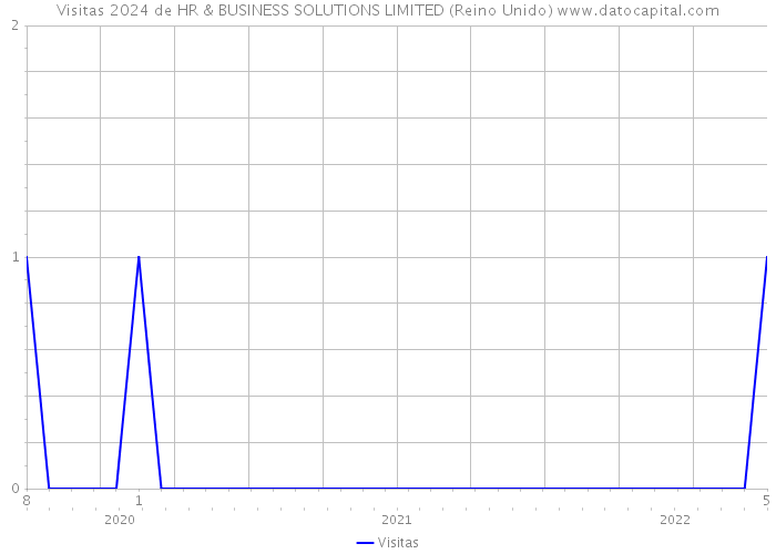 Visitas 2024 de HR & BUSINESS SOLUTIONS LIMITED (Reino Unido) 