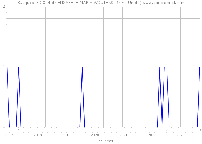 Búsquedas 2024 de ELISABETH MARIA WOUTERS (Reino Unido) 