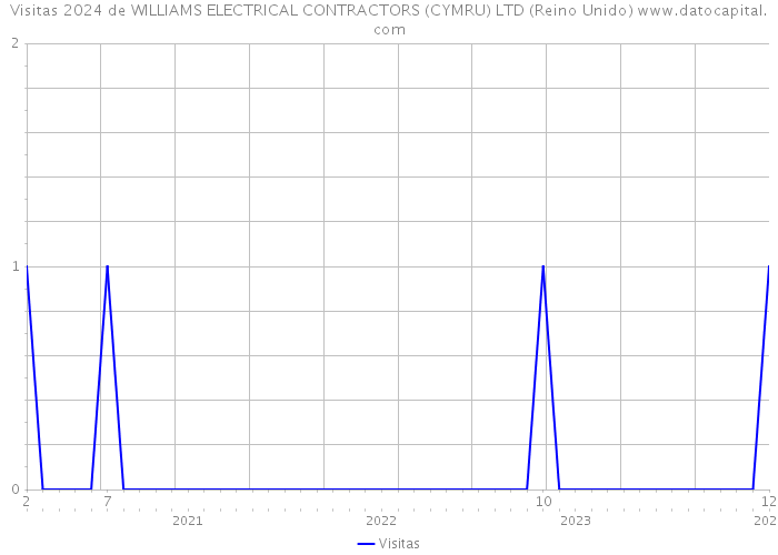 Visitas 2024 de WILLIAMS ELECTRICAL CONTRACTORS (CYMRU) LTD (Reino Unido) 