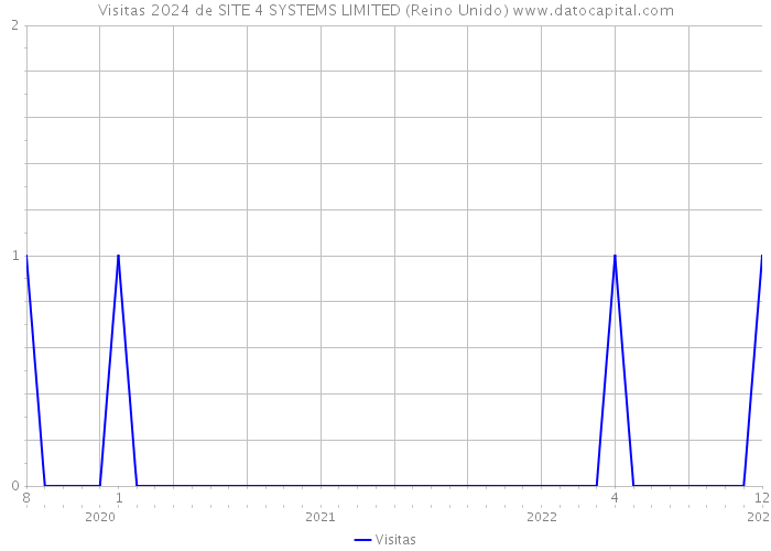 Visitas 2024 de SITE 4 SYSTEMS LIMITED (Reino Unido) 