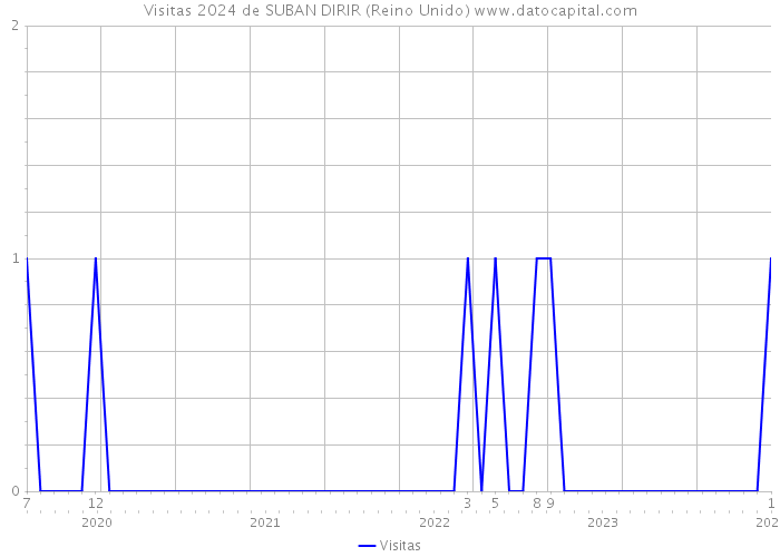 Visitas 2024 de SUBAN DIRIR (Reino Unido) 