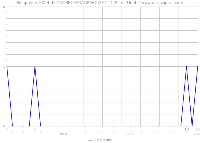Búsquedas 2024 de CAP BROKERAGE HOUSE LTD (Reino Unido) 