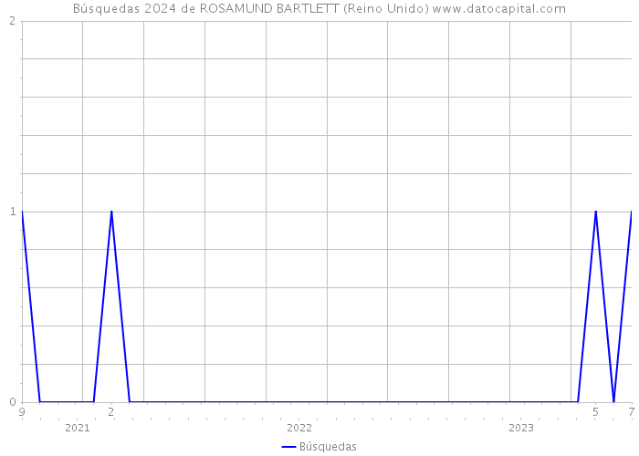 Búsquedas 2024 de ROSAMUND BARTLETT (Reino Unido) 