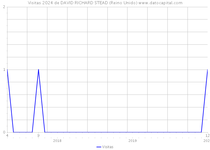 Visitas 2024 de DAVID RICHARD STEAD (Reino Unido) 