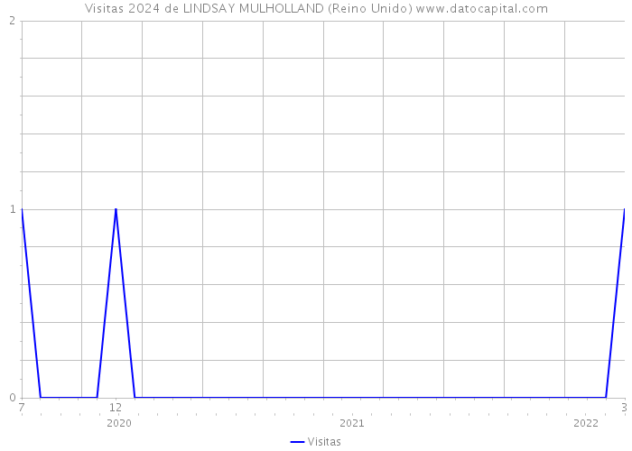 Visitas 2024 de LINDSAY MULHOLLAND (Reino Unido) 