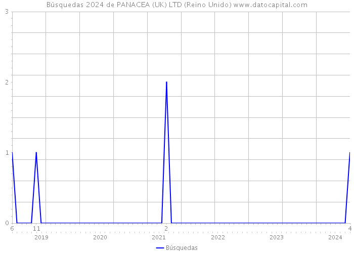 Búsquedas 2024 de PANACEA (UK) LTD (Reino Unido) 