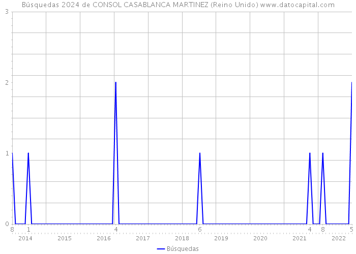 Búsquedas 2024 de CONSOL CASABLANCA MARTINEZ (Reino Unido) 