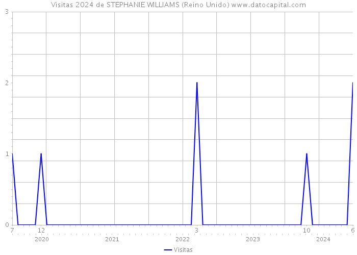 Visitas 2024 de STEPHANIE WILLIAMS (Reino Unido) 