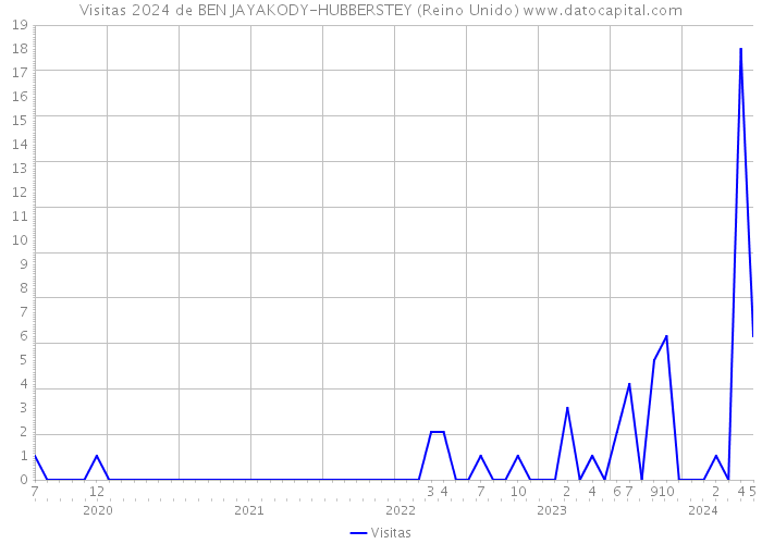 Visitas 2024 de BEN JAYAKODY-HUBBERSTEY (Reino Unido) 
