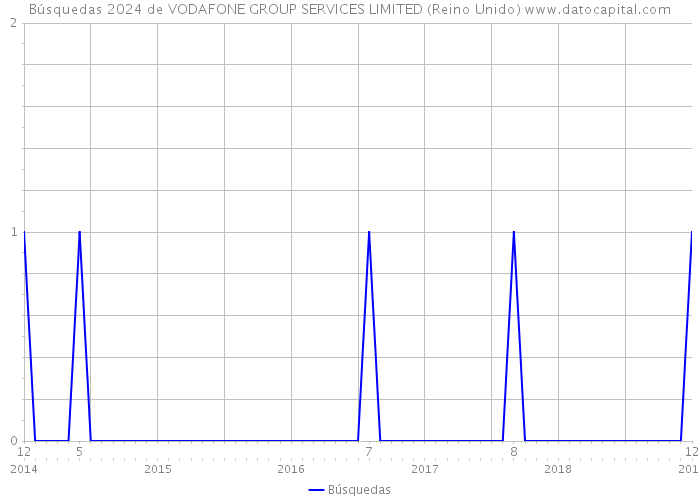 Búsquedas 2024 de VODAFONE GROUP SERVICES LIMITED (Reino Unido) 