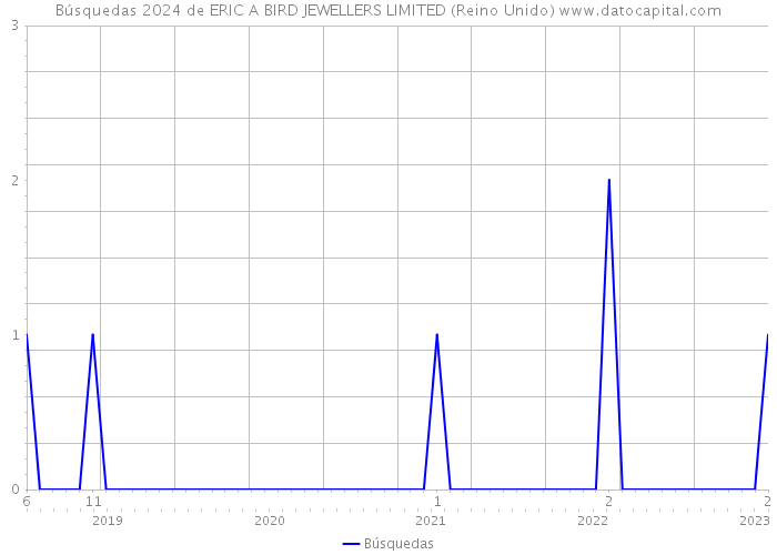 Búsquedas 2024 de ERIC A BIRD JEWELLERS LIMITED (Reino Unido) 