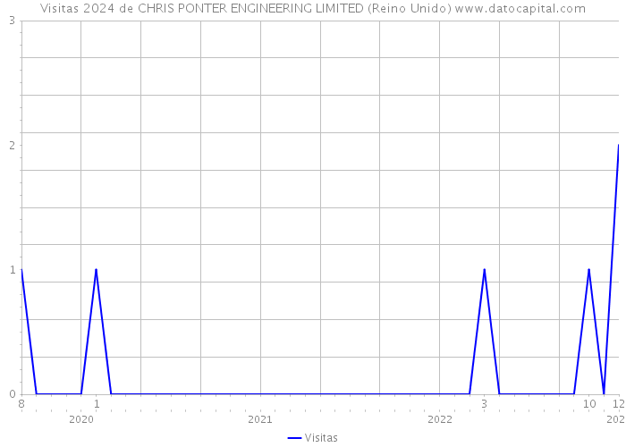 Visitas 2024 de CHRIS PONTER ENGINEERING LIMITED (Reino Unido) 