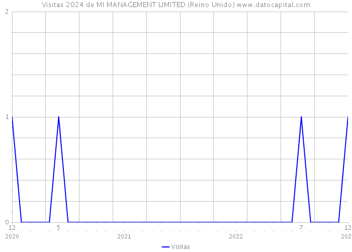 Visitas 2024 de MI MANAGEMENT LIMITED (Reino Unido) 