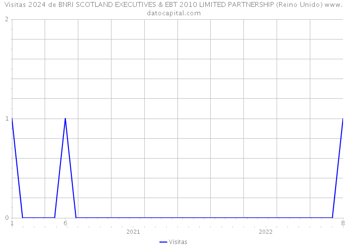 Visitas 2024 de BNRI SCOTLAND EXECUTIVES & EBT 2010 LIMITED PARTNERSHIP (Reino Unido) 