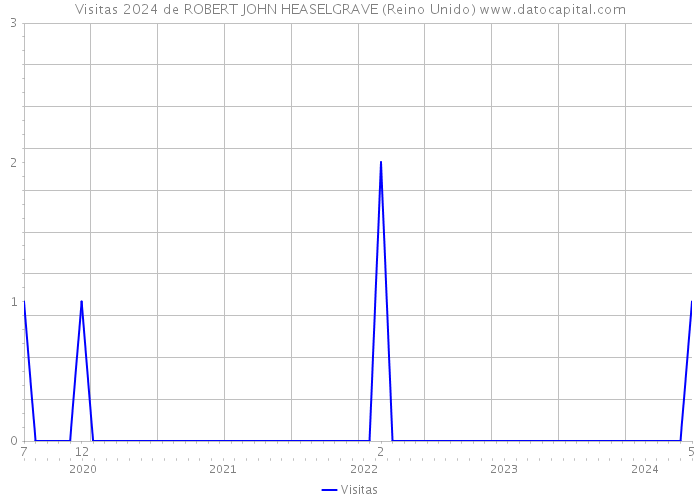 Visitas 2024 de ROBERT JOHN HEASELGRAVE (Reino Unido) 