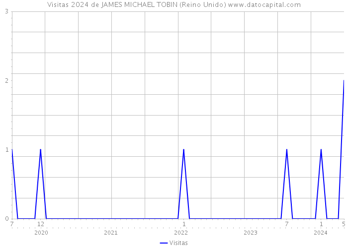 Visitas 2024 de JAMES MICHAEL TOBIN (Reino Unido) 