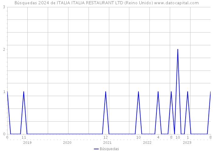 Búsquedas 2024 de ITALIA ITALIA RESTAURANT LTD (Reino Unido) 
