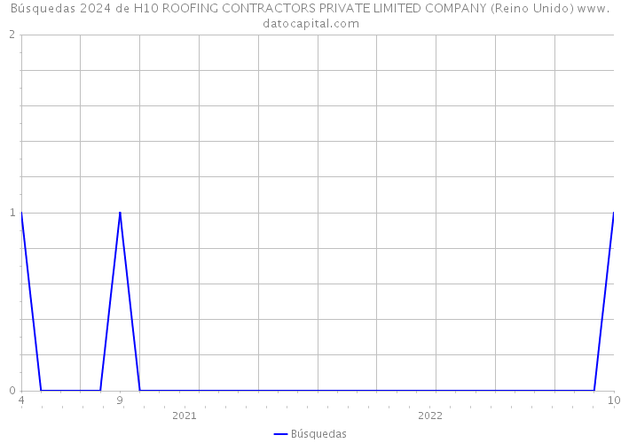 Búsquedas 2024 de H10 ROOFING CONTRACTORS PRIVATE LIMITED COMPANY (Reino Unido) 
