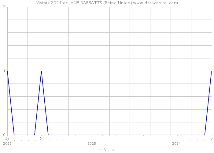 Visitas 2024 de JANE RABBATTS (Reino Unido) 