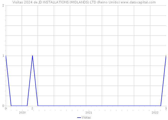 Visitas 2024 de JD INSTALLATIONS (MIDLANDS) LTD (Reino Unido) 