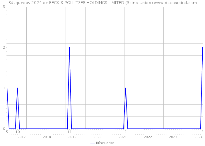 Búsquedas 2024 de BECK & POLLITZER HOLDINGS LIMITED (Reino Unido) 