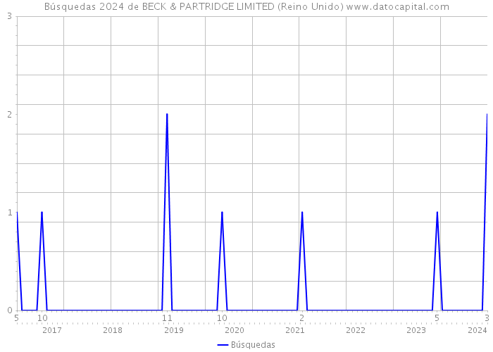 Búsquedas 2024 de BECK & PARTRIDGE LIMITED (Reino Unido) 