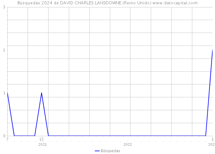 Búsquedas 2024 de DAVID CHARLES LANSDOWNE (Reino Unido) 