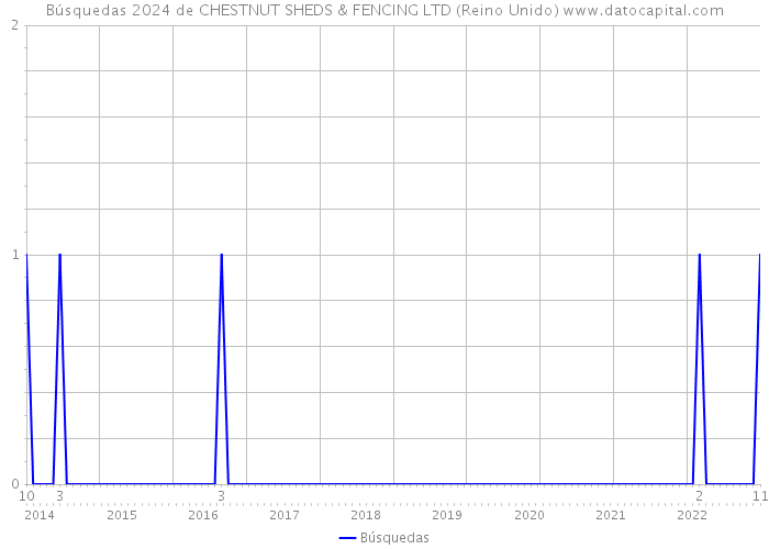 Búsquedas 2024 de CHESTNUT SHEDS & FENCING LTD (Reino Unido) 