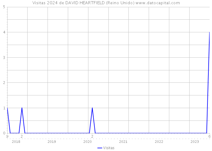 Visitas 2024 de DAVID HEARTFIELD (Reino Unido) 