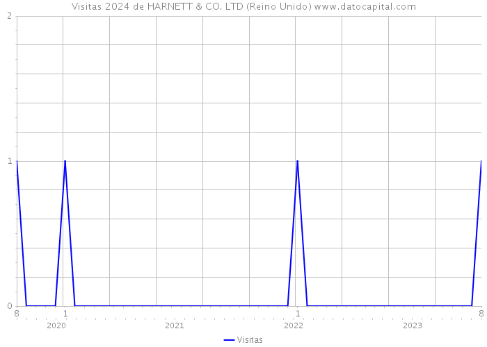 Visitas 2024 de HARNETT & CO. LTD (Reino Unido) 