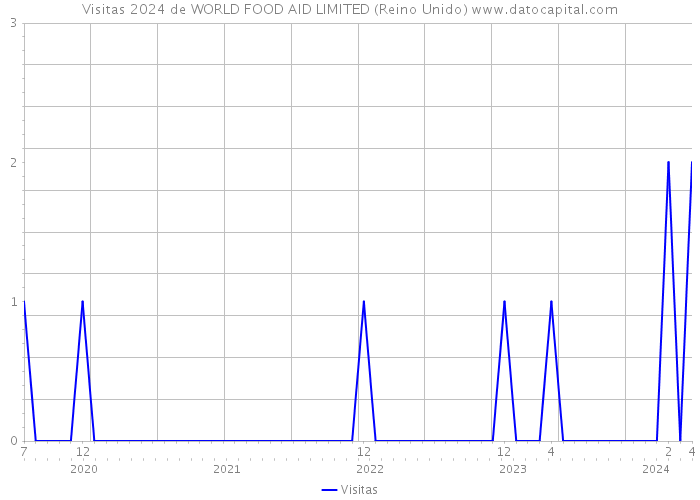 Visitas 2024 de WORLD FOOD AID LIMITED (Reino Unido) 