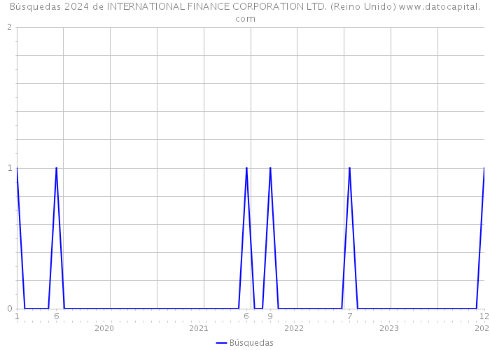 Búsquedas 2024 de INTERNATIONAL FINANCE CORPORATION LTD. (Reino Unido) 